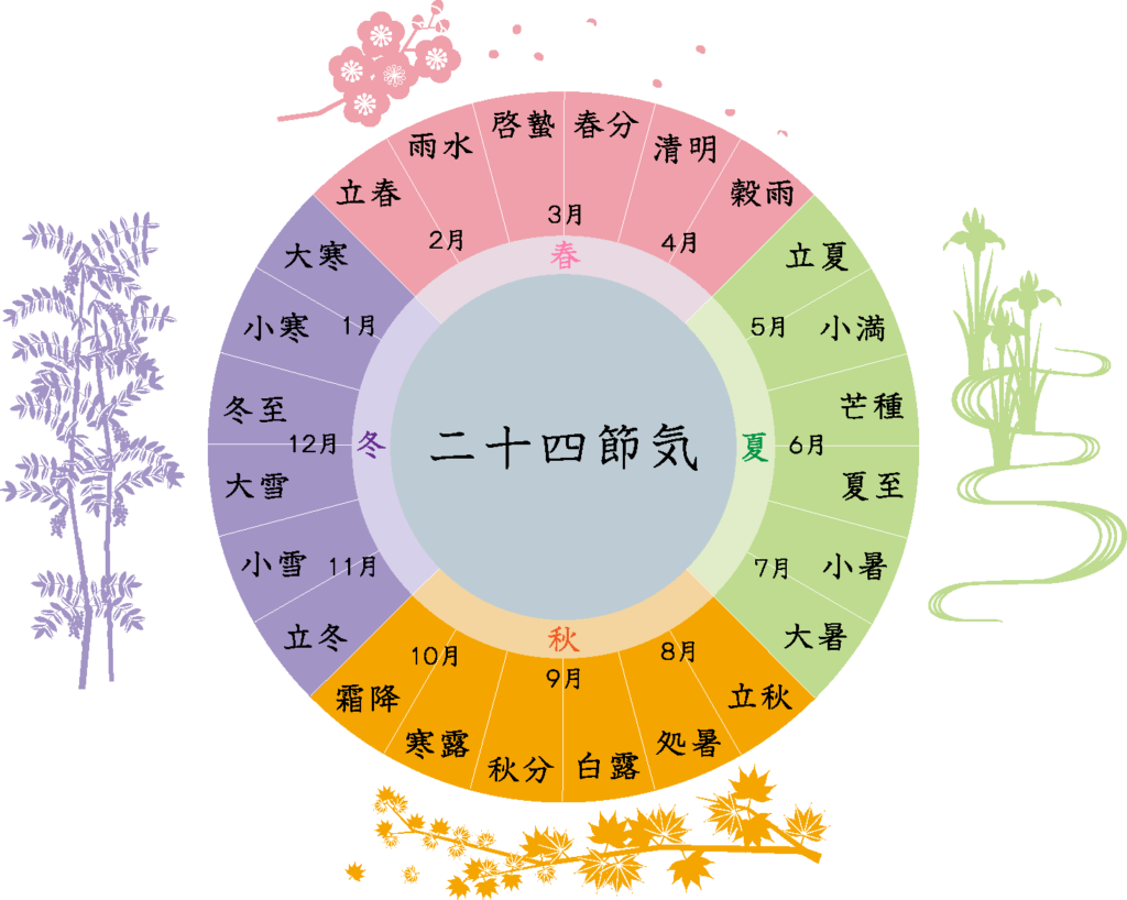 二十四節気とは